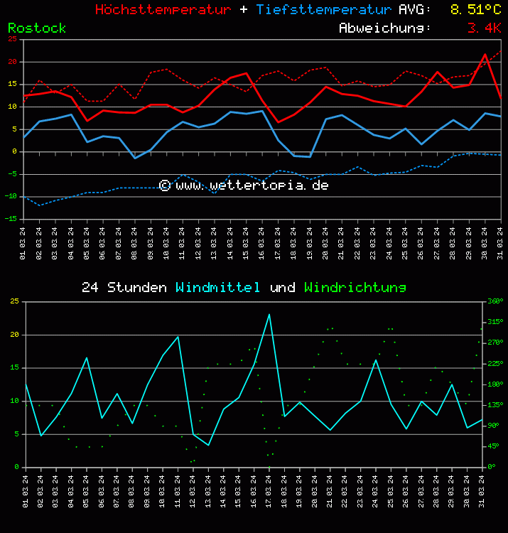 Temperatur und Wind Diagramm Monat März 2024