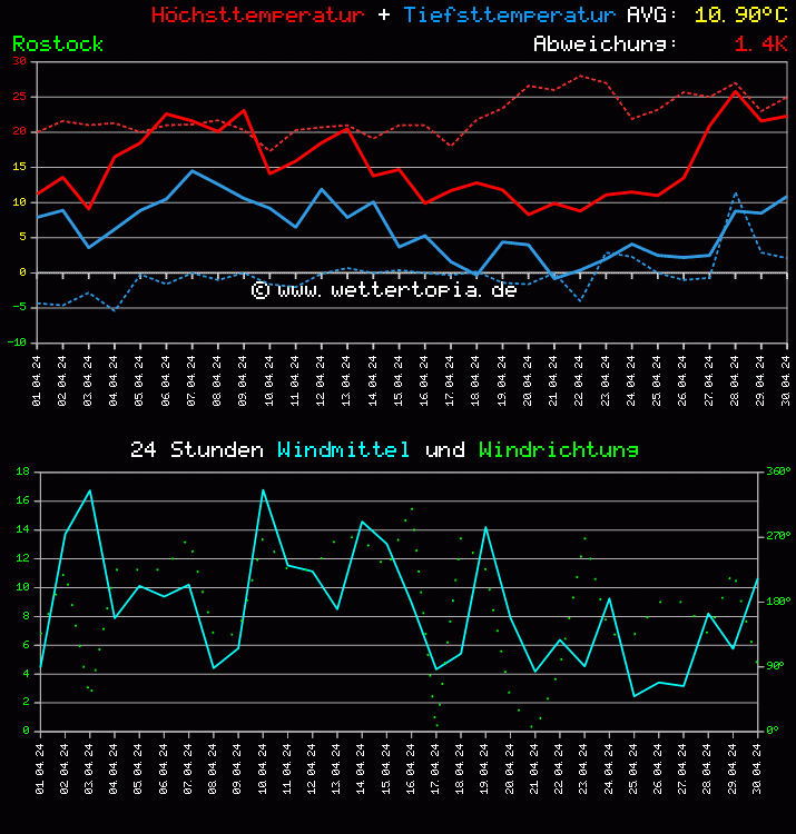 Temperatur und Wind Diagramm Monat April 2024