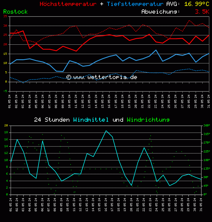 Temperatur und Wind Diagramm Monat Mai 2024