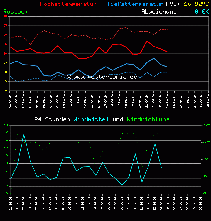 Temperatur und Wind Diagramm Monat Juni 2024