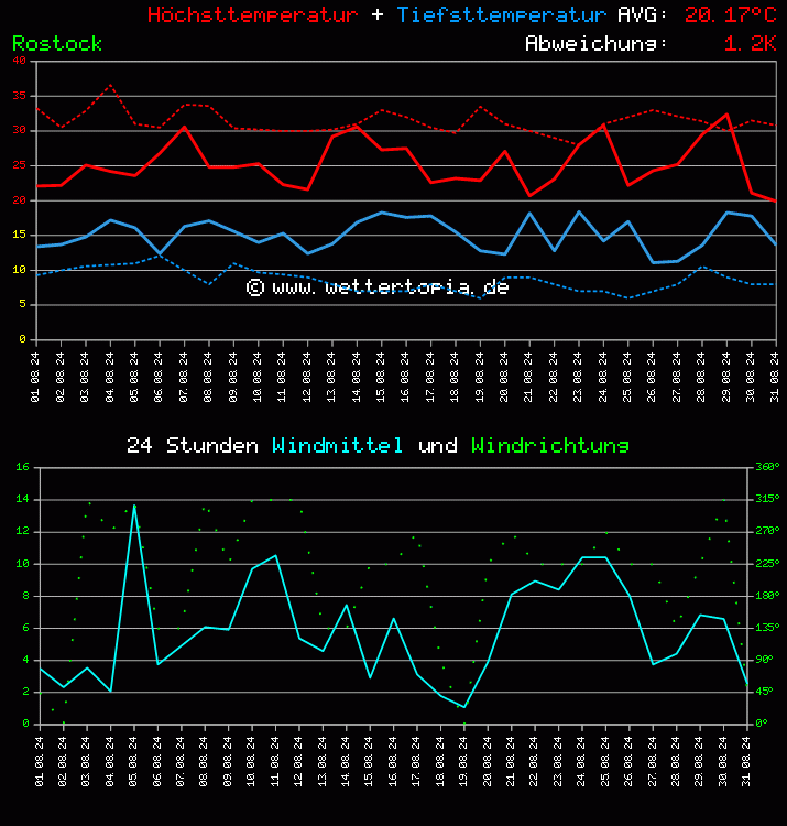 Temperatur und Wind Diagramm Monat August 2024