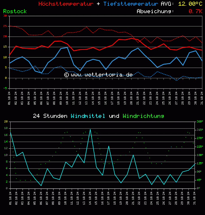 Temperatur und Wind Diagramm Monat Oktober 2024