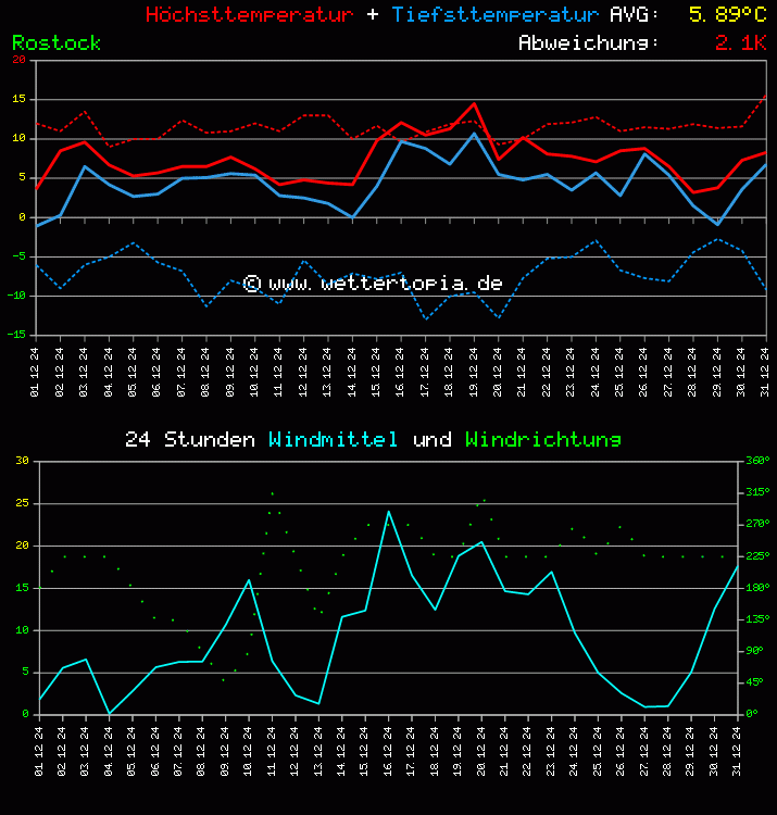 Temperatur und Wind Diagramm Monat Dezember 2024