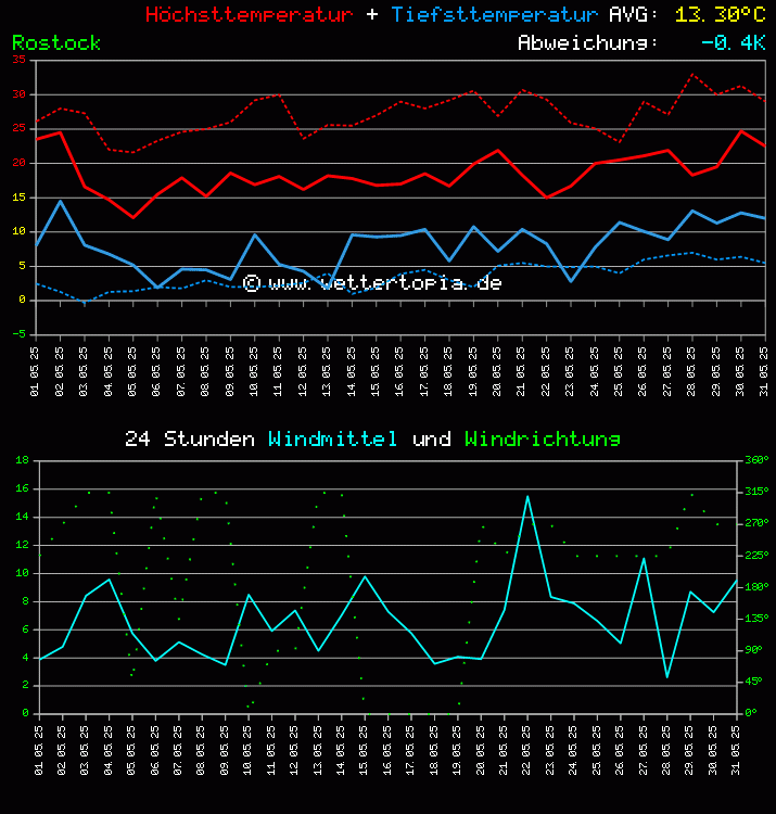 Temperatur und Wind Diagramm Monat Mai 2025
