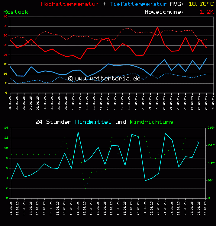 Temperatur und Wind Diagramm Monat Juni 2025