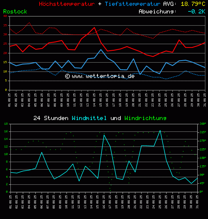 Temperatur und Wind Diagramm Monat August 2025
