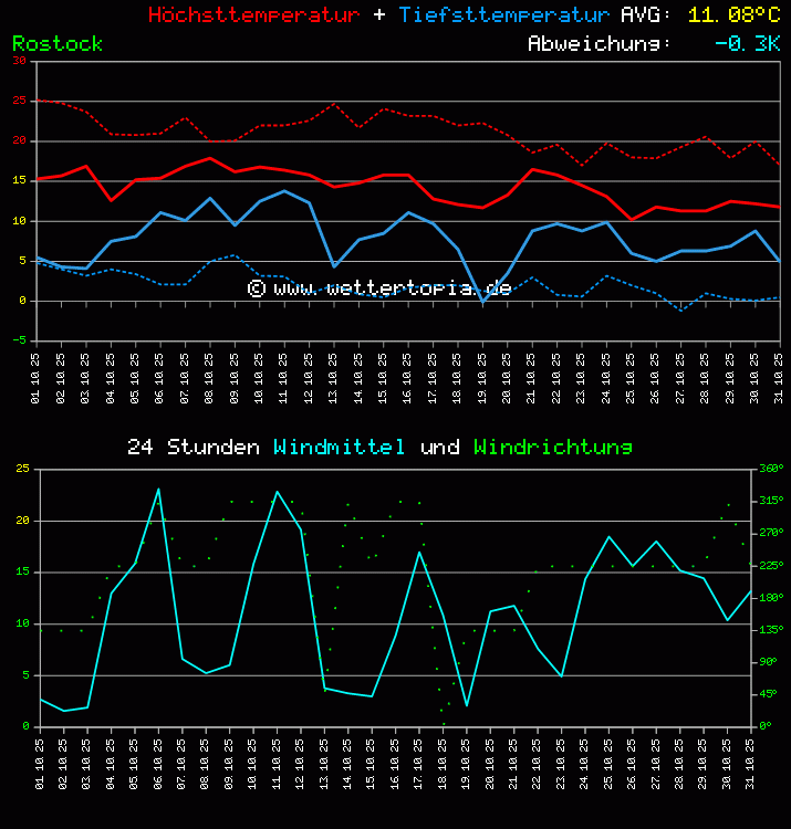 Temperatur und Wind Diagramm Monat Oktober 2025