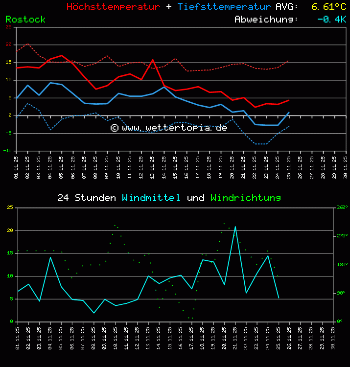 Temperatur und Wind Diagramm Monat November 2025